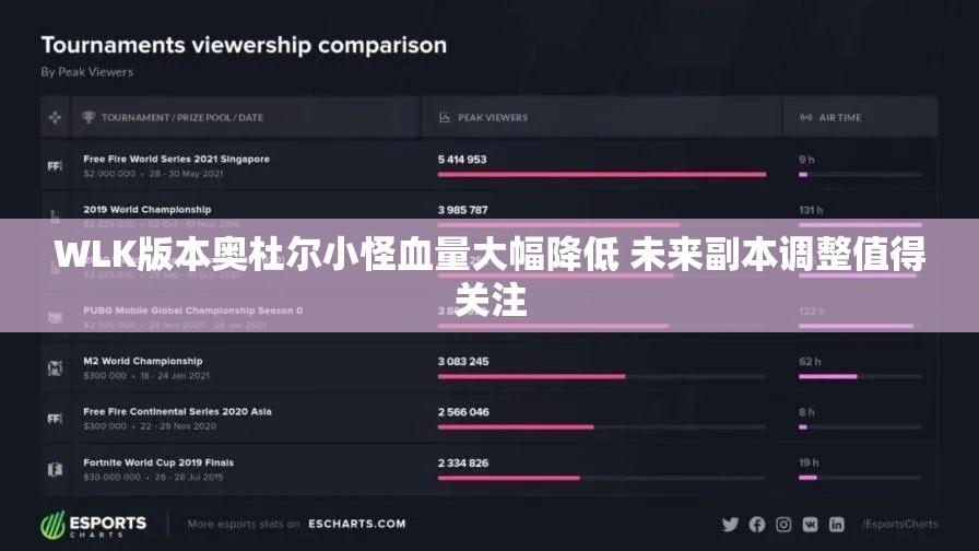 WLK版本奥杜尔小怪血量大幅降低 未来副本调整值得关注