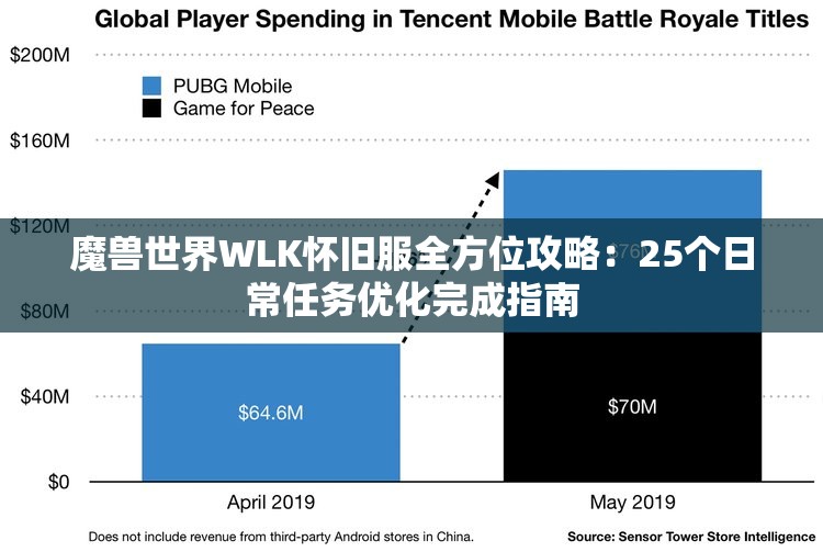 魔兽世界WLK怀旧服全方位攻略：25个日常任务优化完成指南