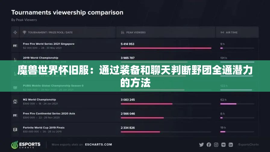 魔兽世界怀旧服：通过装备和聊天判断野团全通潜力的方法